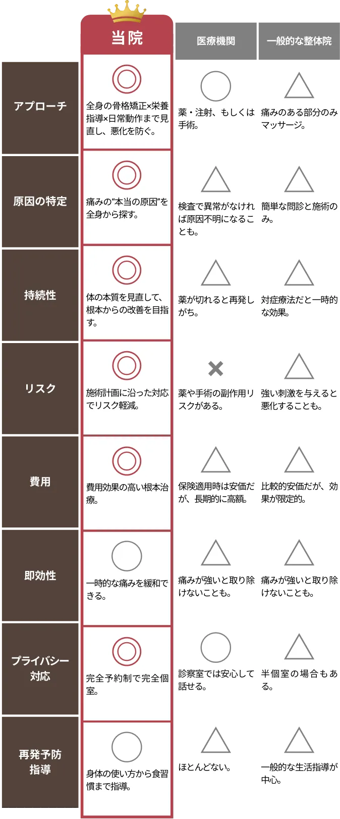 他院との違いについての表